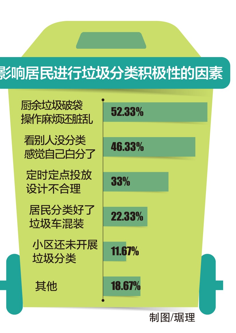 问卷调查显示垃圾分类措施应更人性化为了解生活垃圾分类推进情况