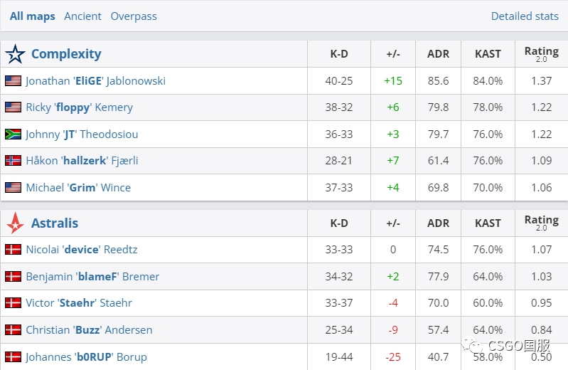 【FaZe、Vitality轻松取胜，C9三图战胜NaVi，coL连赢14局惊天逆转】