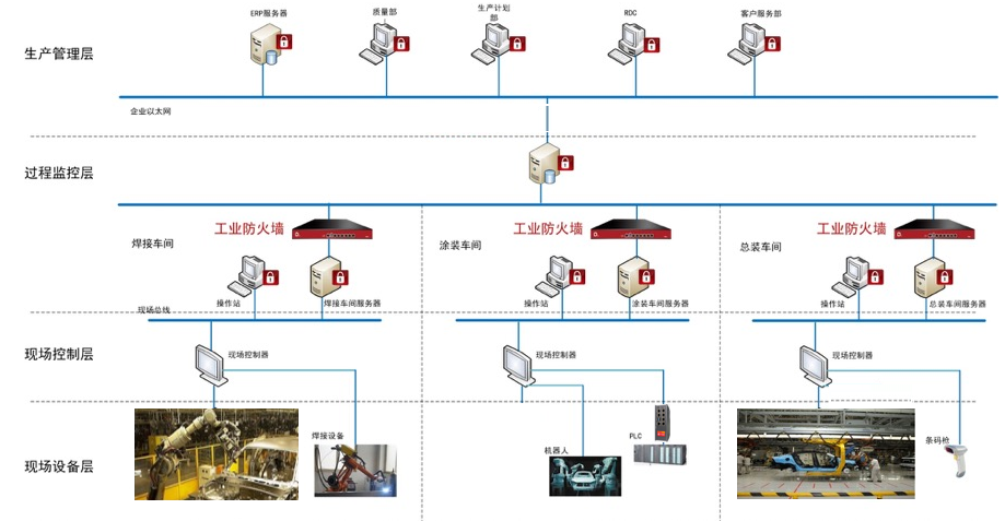 六方云工业防火墙行业典型应用之智能制造