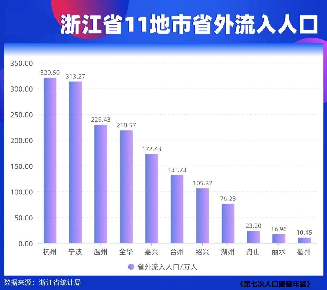 了浙江省经济发展的均衡性,丽水和衢州虽然自身有部分人口外流至杭州