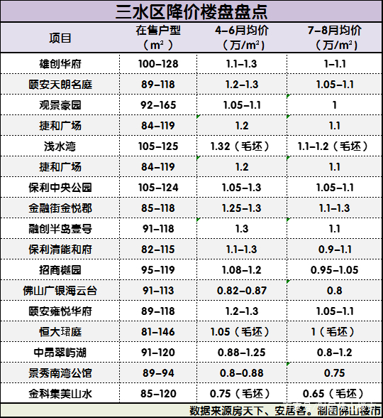 行情转凉！刚发现佛山这86个楼盘都降价了！要抄底吗？