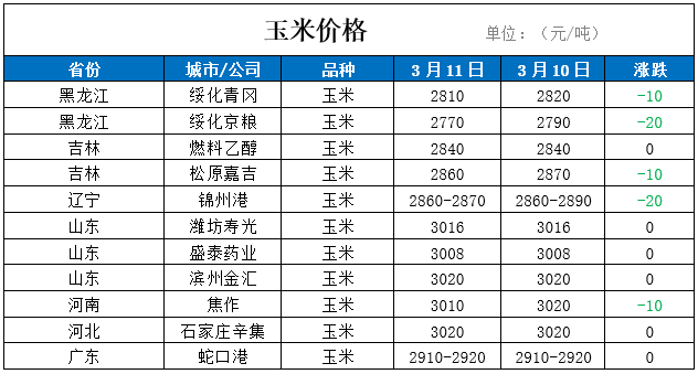 2021年3月11日今日大豆小麦玉米现货价格行情