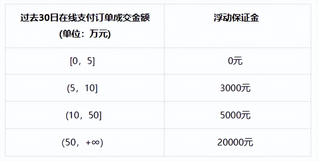 企业注册抖音小店需要交多少钱费用呢