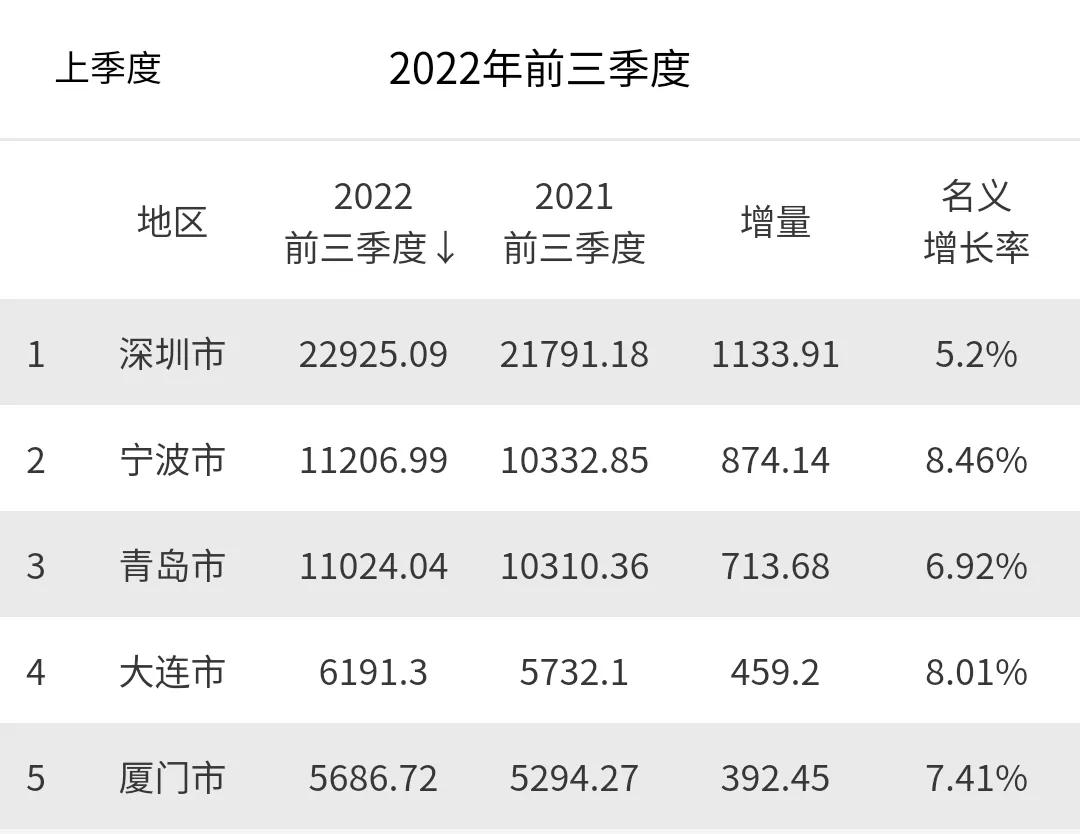 五大计划单列市谁综合实力谁更强?深圳:我第1,宁波第2,大连第5