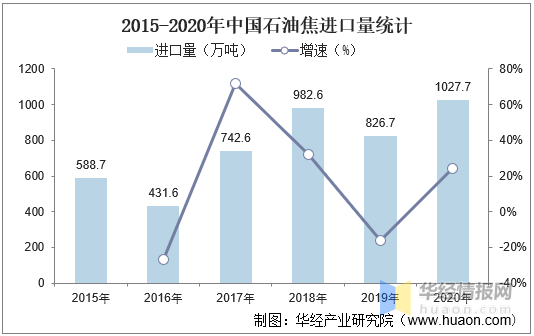 中国石油焦行业发展现状及趋势分析,山东为主要产地「图」