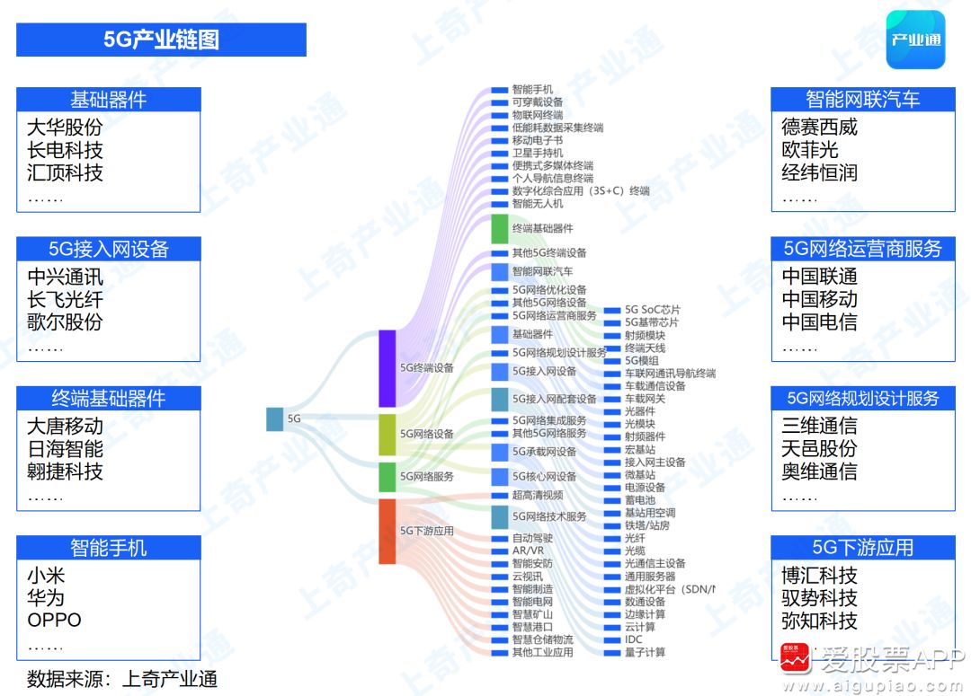 上奇产业通:5g产业链全景图