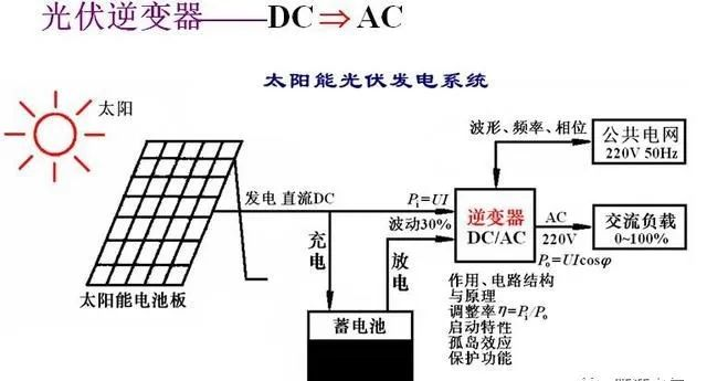 光伏逆变器的选型技巧