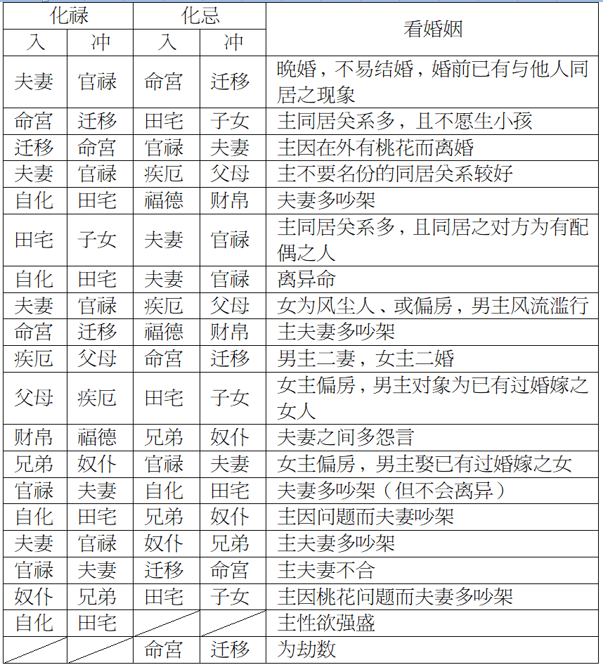 紫微斗数天干四化表图片