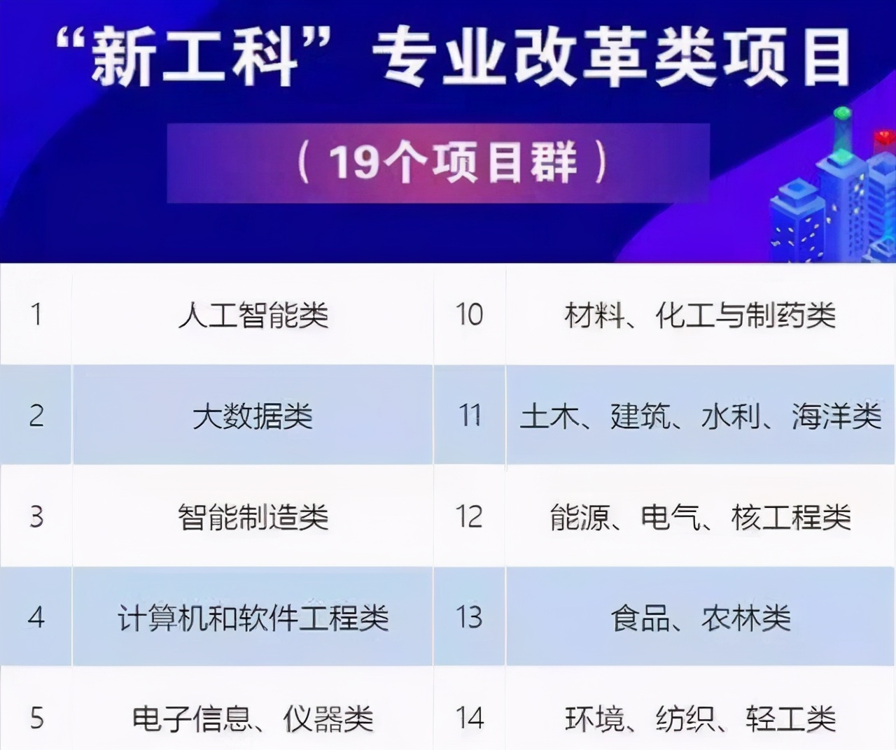 教育部公布"新工科"专业改革名单,19个项目群上榜,考生要知晓