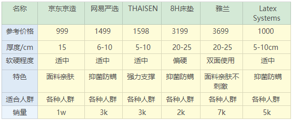 乳胶床垫的利弊,乳胶床垫品牌推荐,乳胶床垫厚度和密度选择