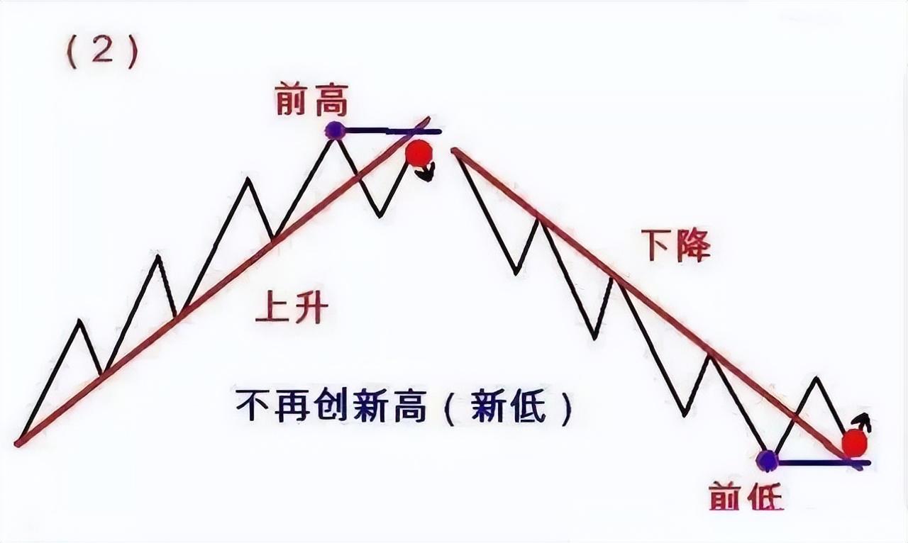 直接收藏|一文看透道氏理论,学会运用123和2b法则
