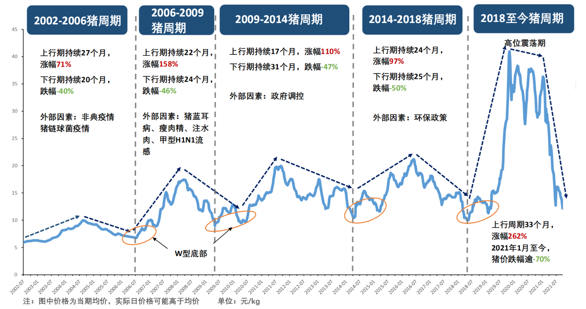 猪周期2022年市场暴跌下的大机会