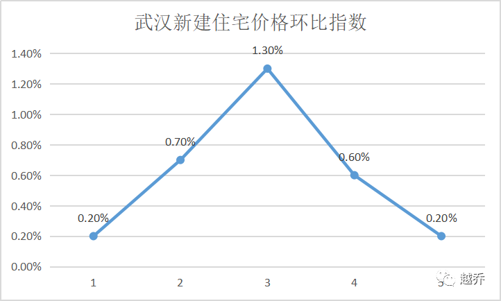 重錘!武漢房價