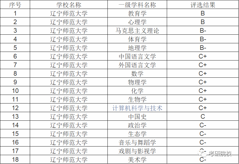 2023考研|辽宁师范大学报考条件,分数线,报录比等考研信息汇总