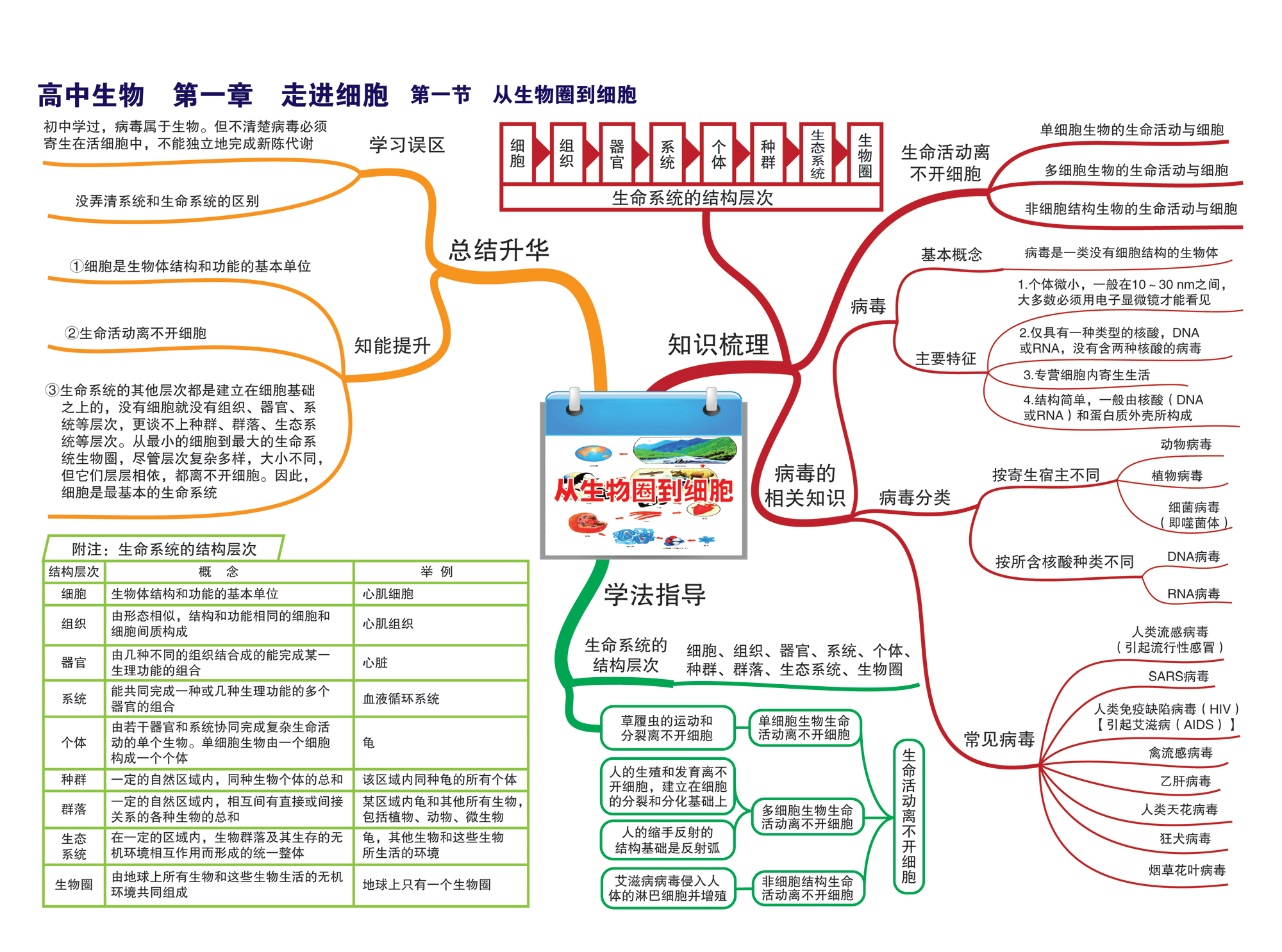 學習利器——全套高中生物思維導圖——第一章走進細胞