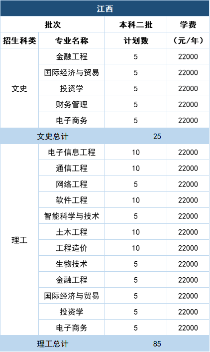 福州理工学院2021年在10省市各专业招生计划 去年各省各专业分数