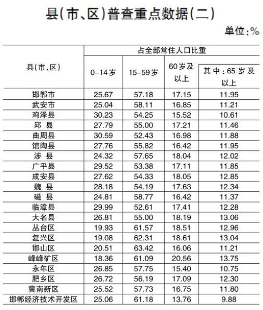 【数据动态发布】永年最新人口数来了