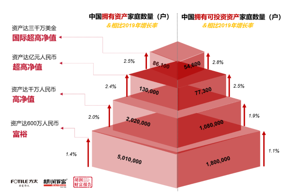 我国资产过千万的人占总人口20%,过亿占5%,是真的吗?