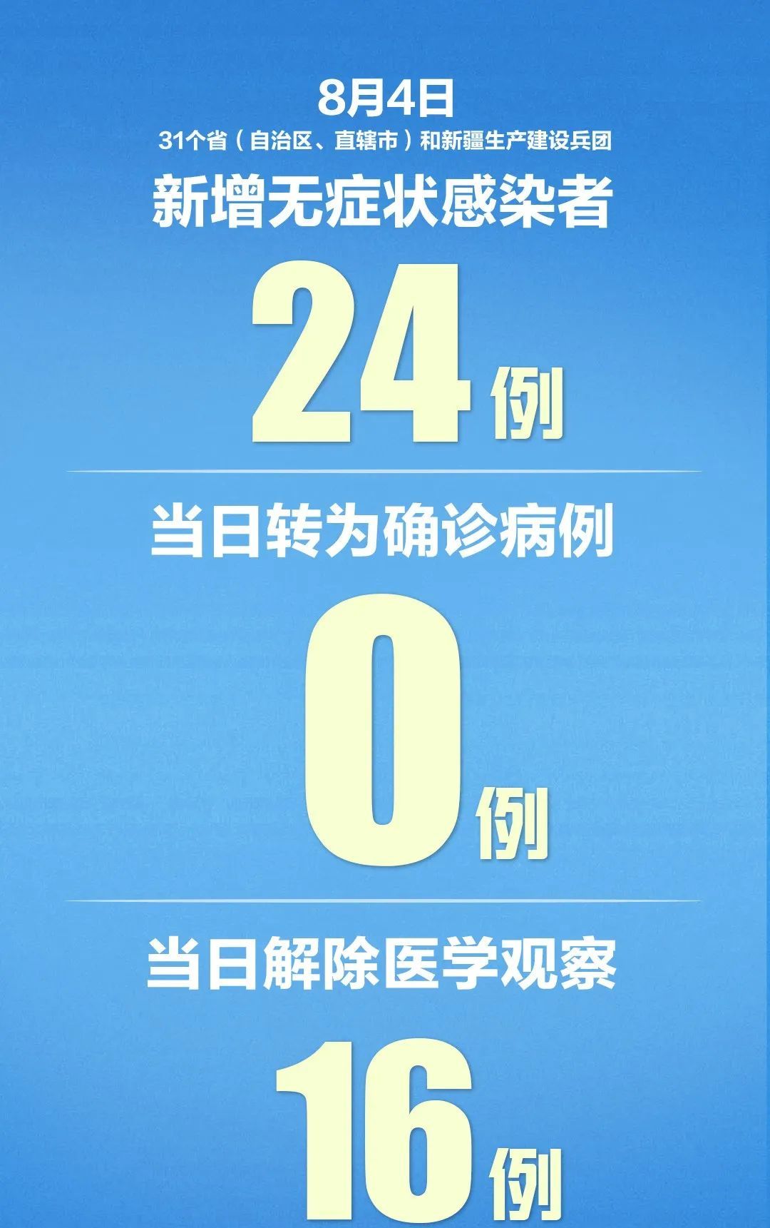 推荐|最新！31省区市新增确诊27例，辽宁+0，新疆+22