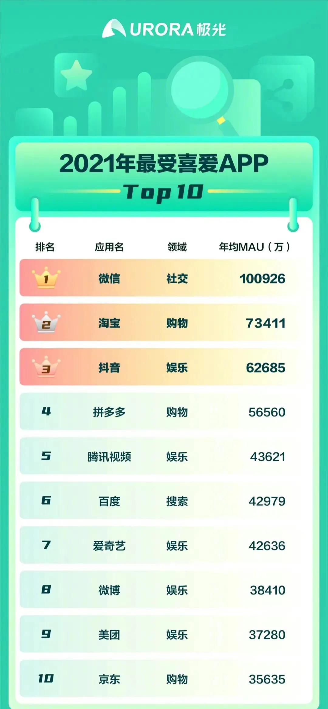 2021年最受喜爱app 微信第一