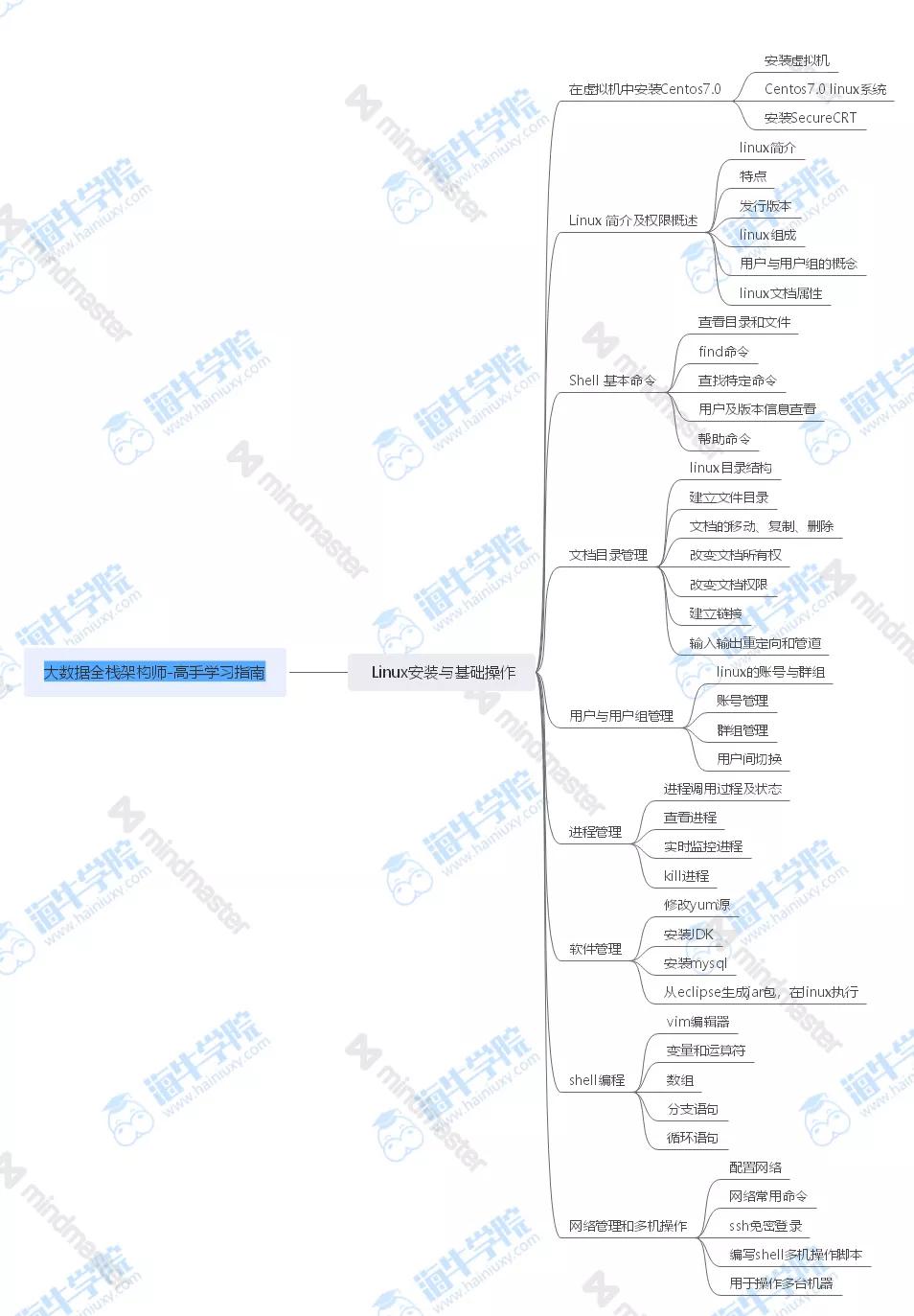 大数据全栈架构师