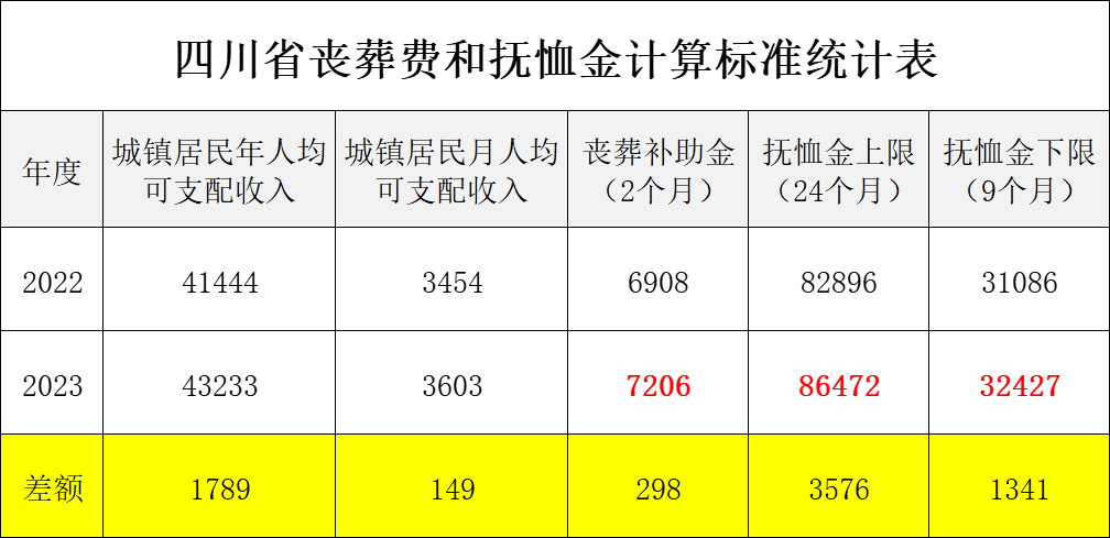 最新2023年四川退休人员丧葬费标准出炉是多少去哪领