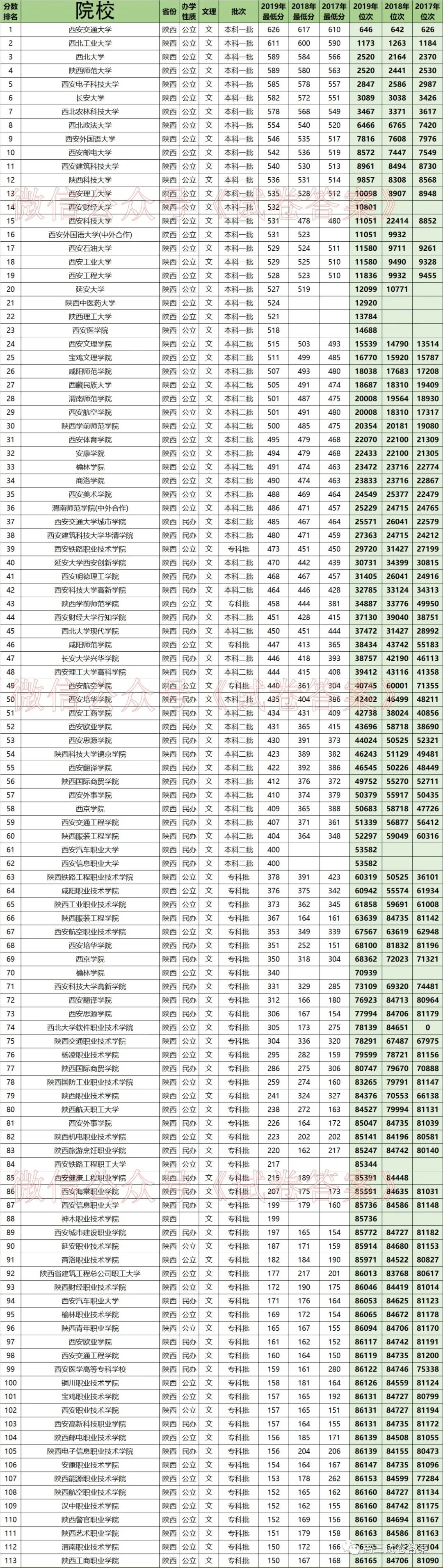 陕西所有大学近三年录取分数线,位次