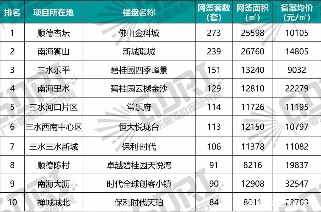 佛山前11个月卖出新房超9万套！但近4个月同比几近腰斩