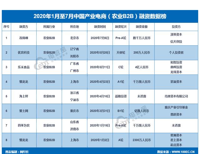 「電融寶」羊肉產業互聯網平臺凍師傅完成數千萬元pre-a輪融資