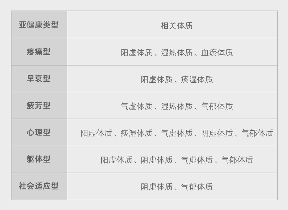 中醫體質與亞健康狀態有什麼關係?(附中醫體質判定自測表)