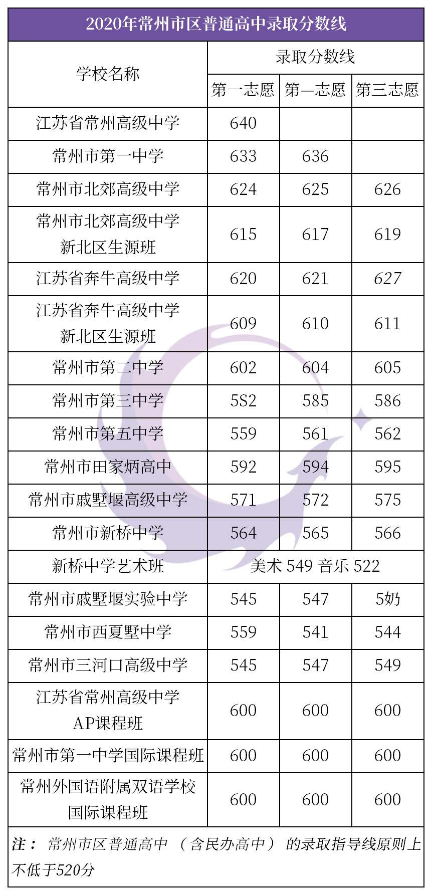 2020常州市区普高录取分数线出炉,附中考总分分数段统计表