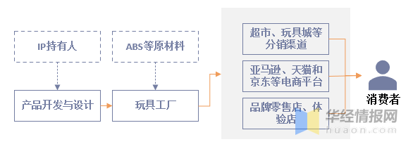 華經產業研究院發佈《中國積木玩具行業簡版分析報告》