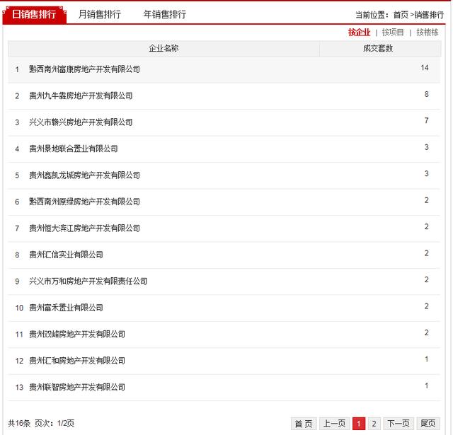 兴义最新房价!看看均价是多少,各房企销售情况
