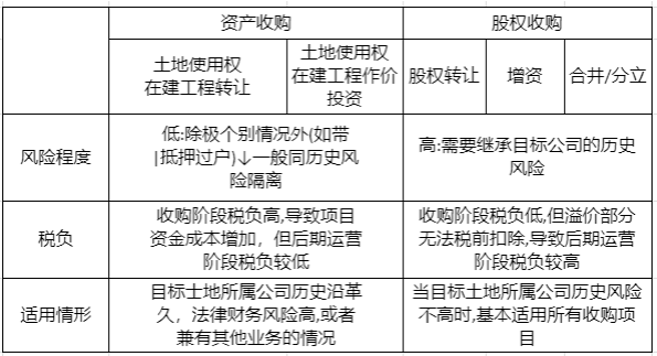 房地产资产收购与股权收购对比分析丨附案例说明