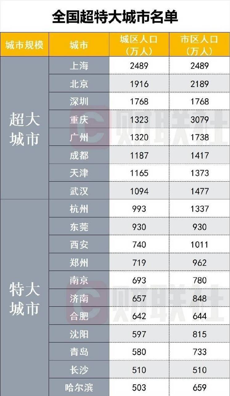 中国超特大城市名单中,杭州和东莞城区人口规模一个达到了993万,一个