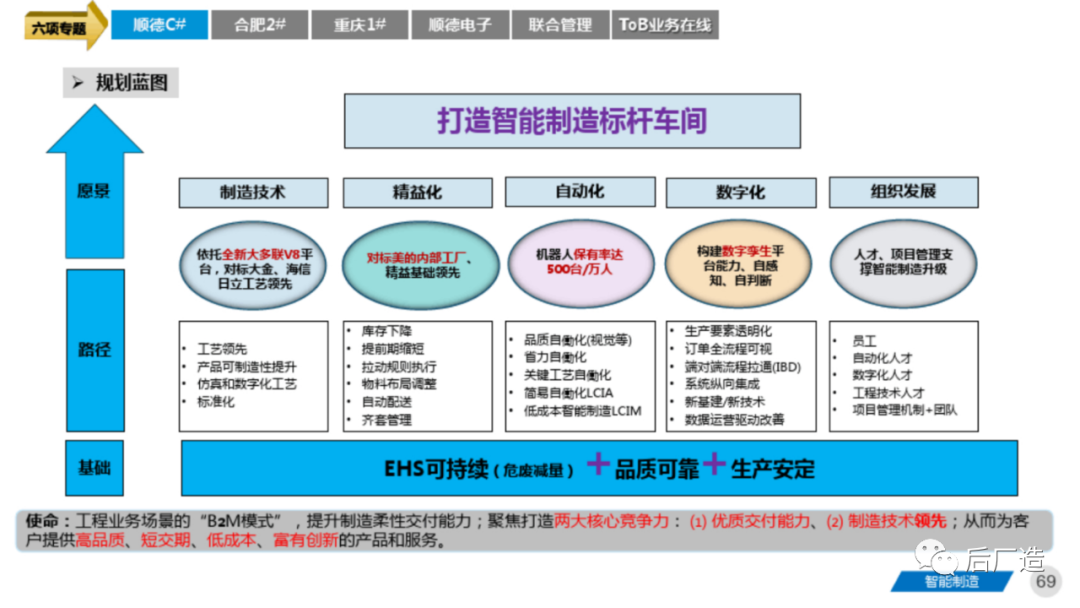 81頁智能製造工廠三年規劃完整方案(可下載)!