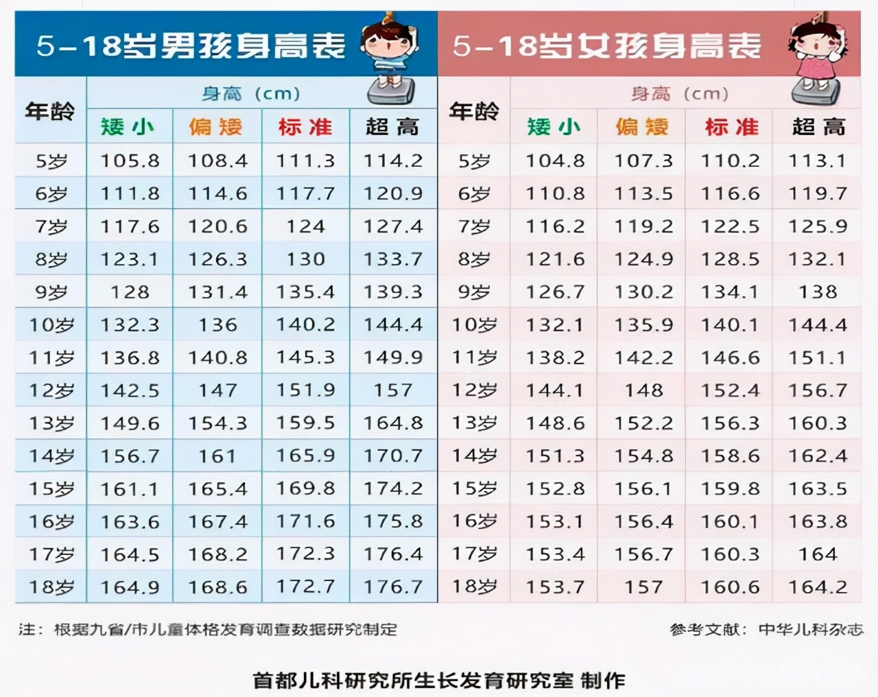 新版儿童身高发育参照表