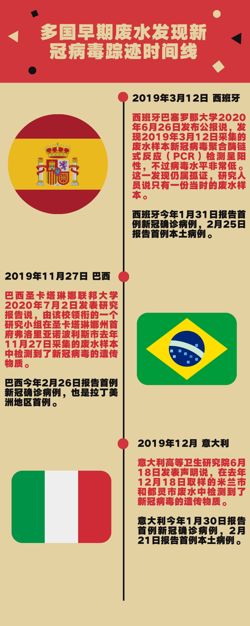 热点|这些国家，原来这么早就出现了新冠病毒踪迹！最早能追踪到去年3月