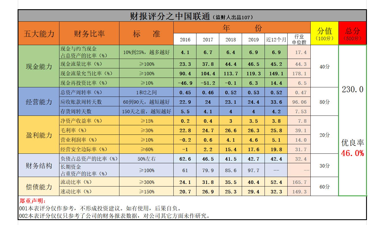 中国联通财报(中国联通财报2022)