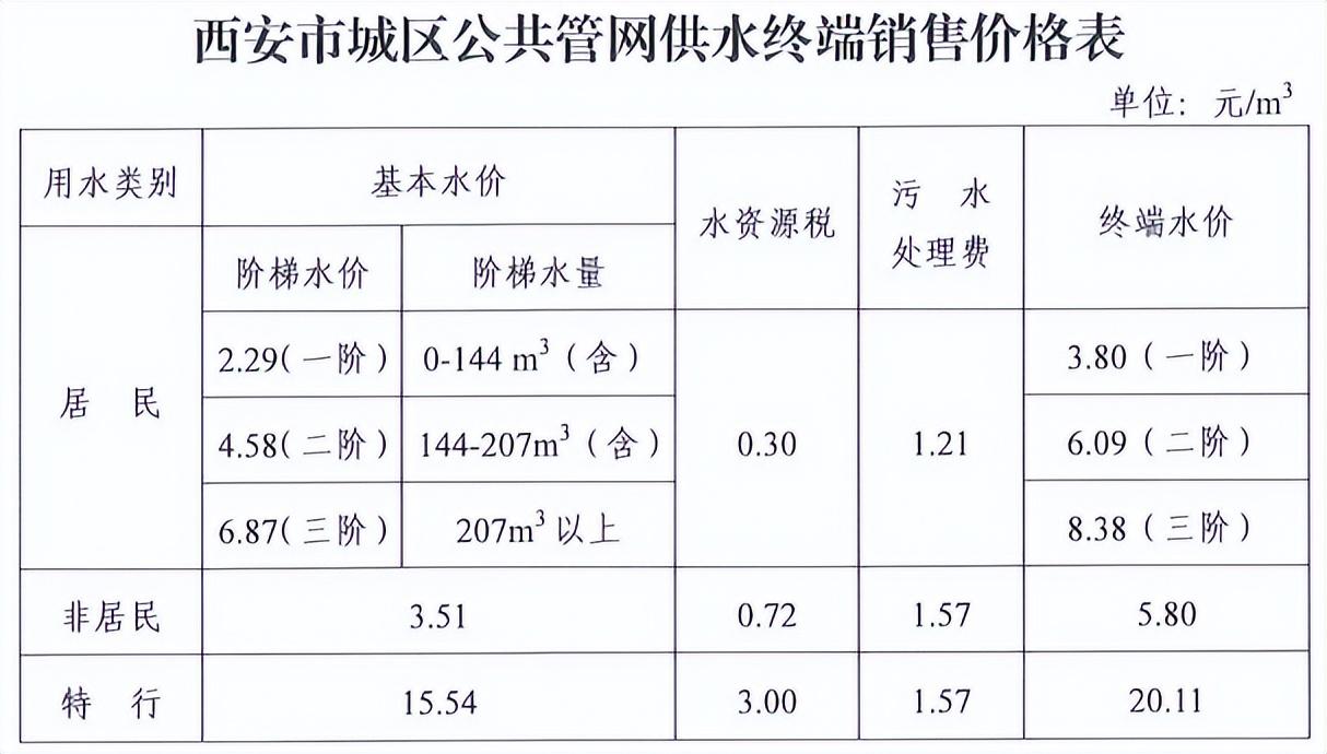 事關水價!西安發佈重要通知!