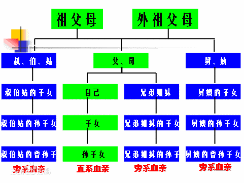 与非近亲结婚相比,二级近亲的风险增大8倍;一级近亲的风险增大31倍;一