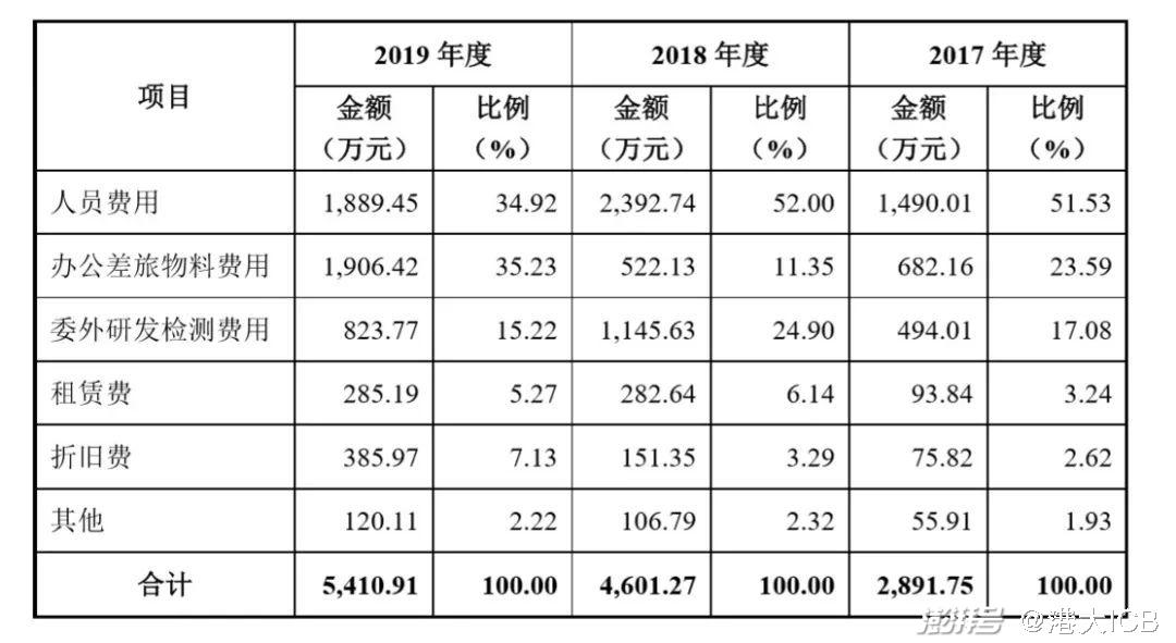 范珂:那些藏在财报里的hr数据