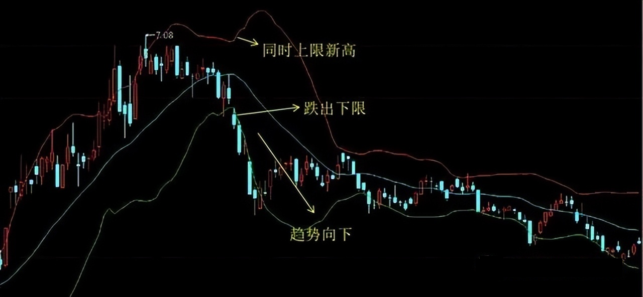 趋势通道指标 boll线一个趋势性最强的指标详解