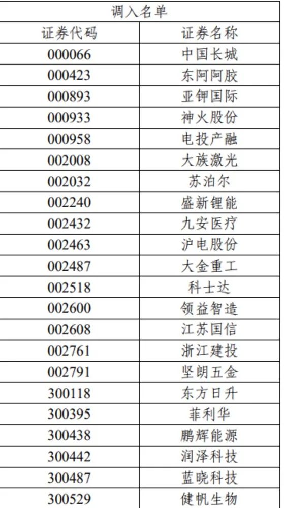 重磅:上证50,科创50,沪深300等指数样本股调整名单