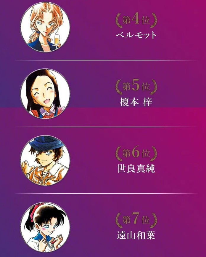 《名侦探柯南》活动再续,改为"人气女性角色",中期排名已出