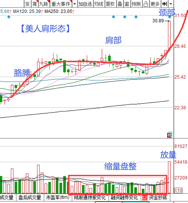 美人肩k线形态图解图片