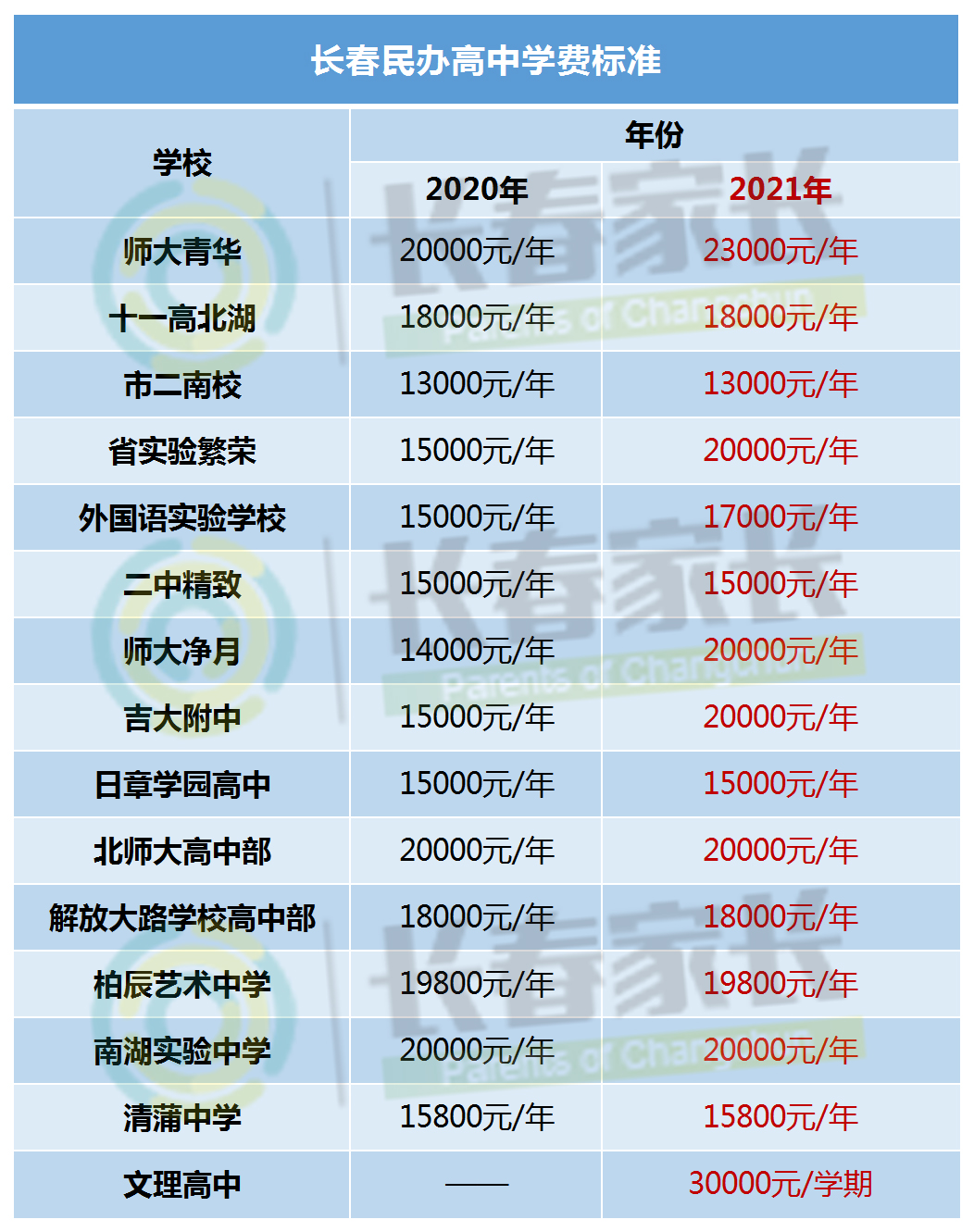 二中精致,市二南校,日章,北师大,解放,柏辰,南湖实验,清蒲均无变化