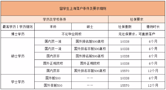 這些留學生不能落戶上海!國際本科生尤其需要注意