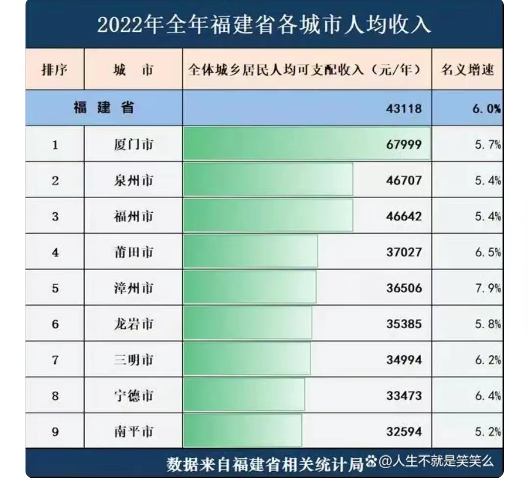 来看看福建各地市平均工资水平