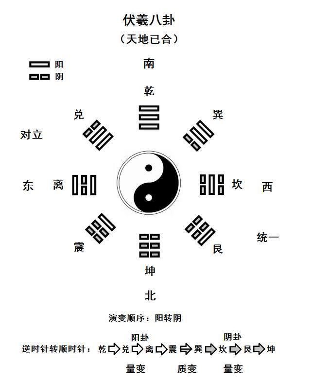 先天八卦与方位